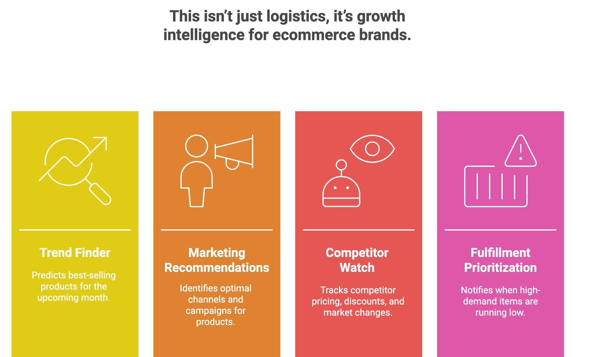 Alt text: "Infographic titled 'This isn’t just logistics, it’s growth intelligence for ecommerce brands.' Features four sections: Trend Finder, Marketing Recommendations, Competitor Watch, and Fulfillment Prioritization, each with icons and descriptions."
