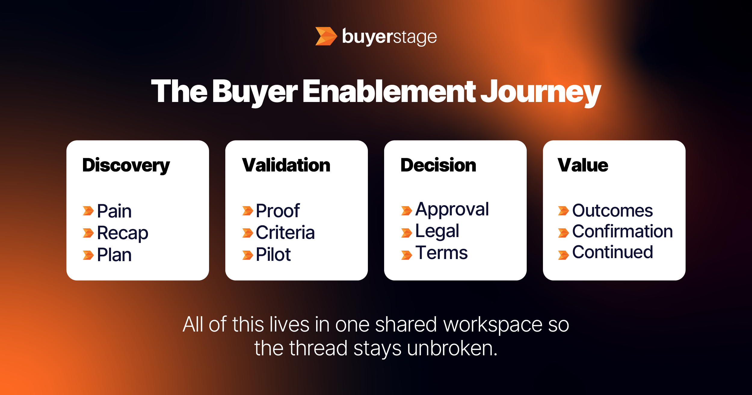 The Buyer Enablement Journey (Discovery → Validation → Decision → Value)