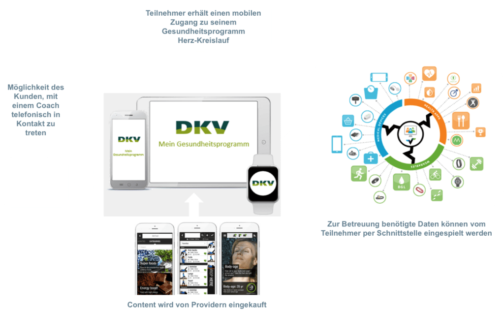 Concept of the DKV app “Mein Gesundheitsprogramm”: smartphone, tablet and smartwatch, connected to a coach and content providers