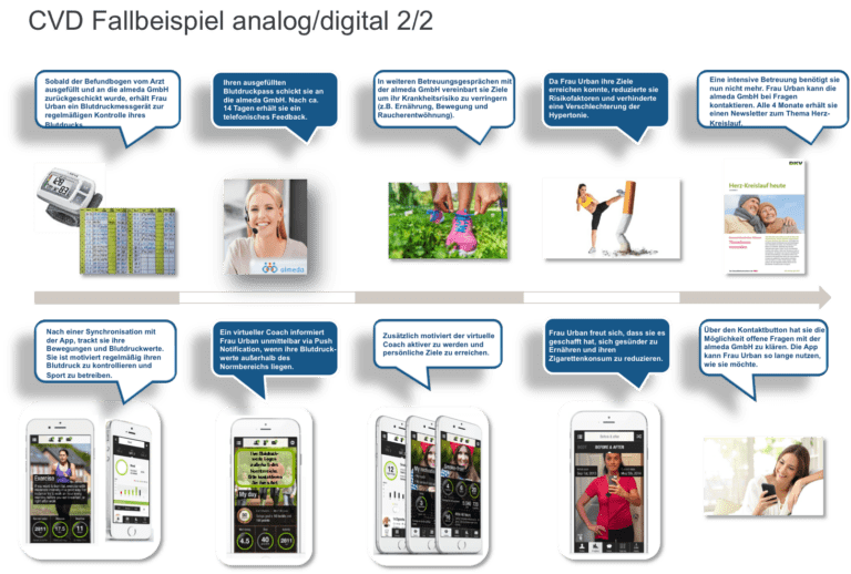Case example: the programme's flow, analog and digital side by side