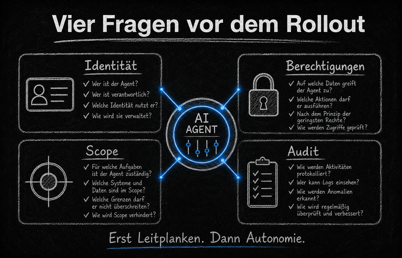 Checkliste zu Identität, Berechtigungen, Scope und Audit.