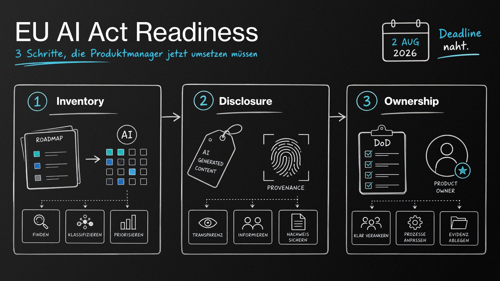 Framework-Visual mit drei Schritten für EU-AI-Act-Readiness: AI-Feature-Inventar, Disclosure und Ownership/Definition of Done.