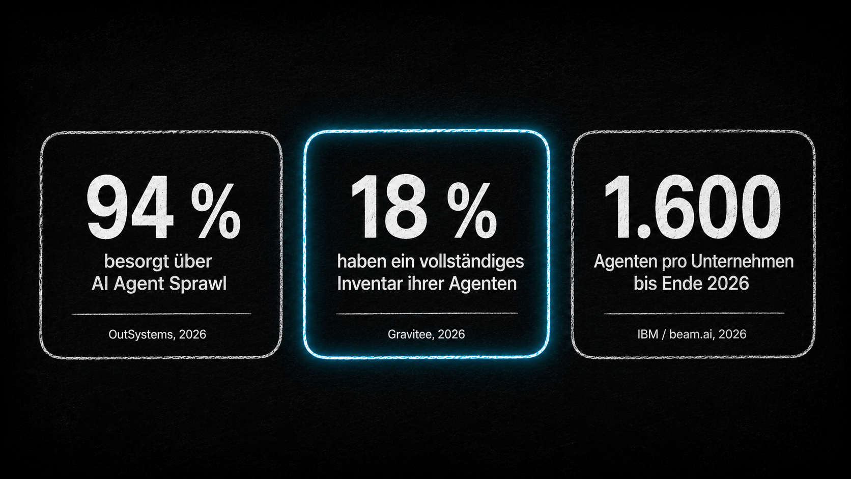 ARISE-Chalk-Infografik. Drei Metriken nebeneinander: '94 % besorgt über Sprawl', '18 % haben Inventar', '1.600 Agenten bis EOY 2026'. Weiße Schrift auf schwarzem Hintergrund, Cyan-Akzente.