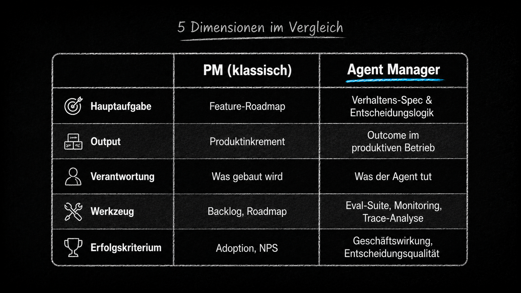 ARISE-Chalk-Vergleichstabelle. Zwei Spalten: 'PM (klassisch)' vs. 'Agent Manager'. Fünf Zeilen: Hauptaufgabe, Output, Verantwortung, Werkzeug, Erfolgskriterium. Weiße Schrift, Cyan-Akzent in der Kopfzeile.