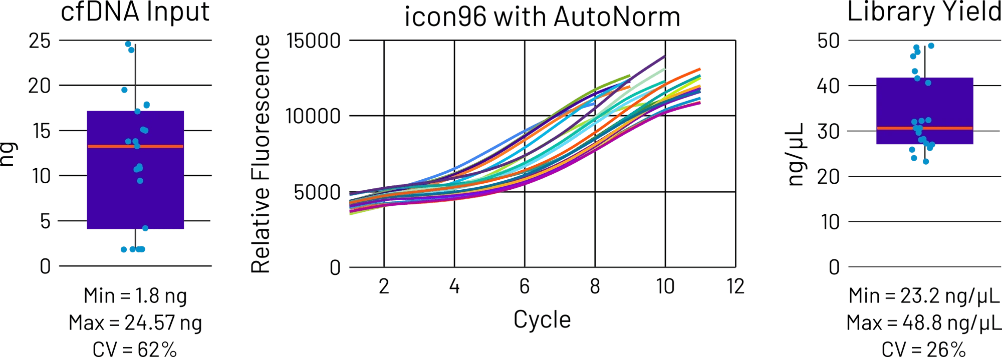 cfDNA library yield comparison: standard PCR vs AutoNorm