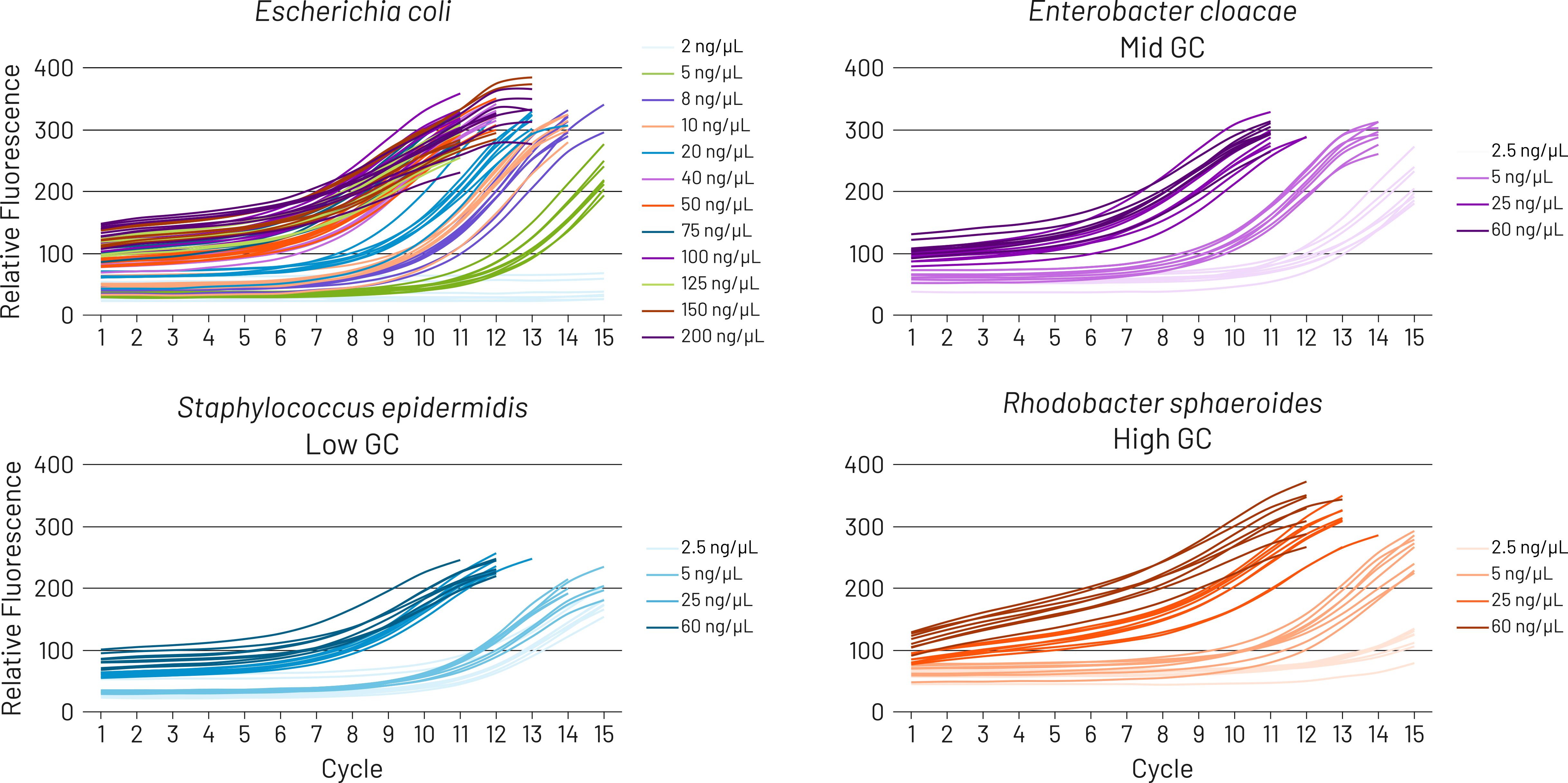 seqWell ExpressPlex library prep with iconPCR AutoNorm across microbial genomes of varying GC content