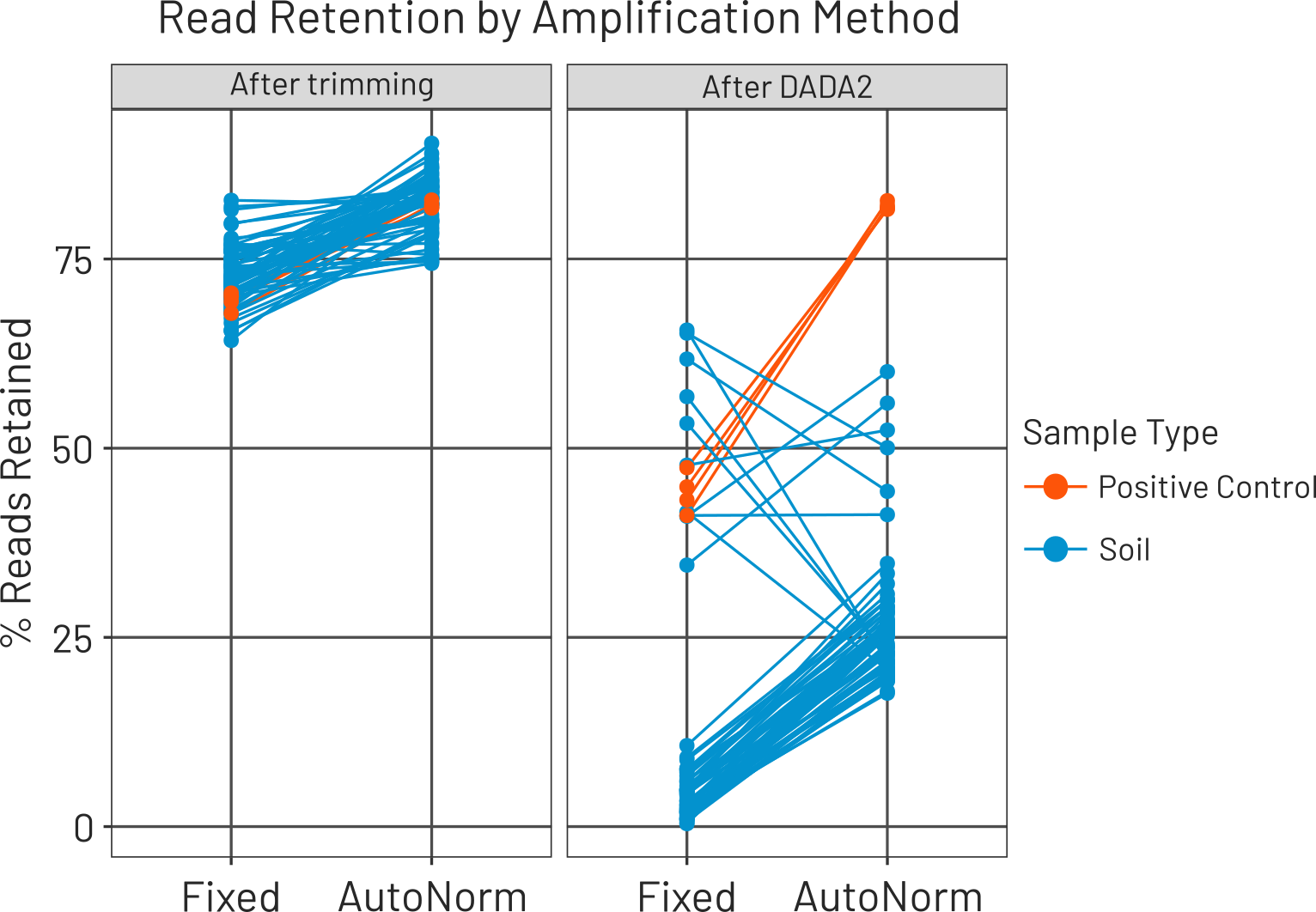 Read retention by amplification method across paired samples: AutoNorm retained more usable reads than fixed-cycle PCR in 58 of 64 samples.