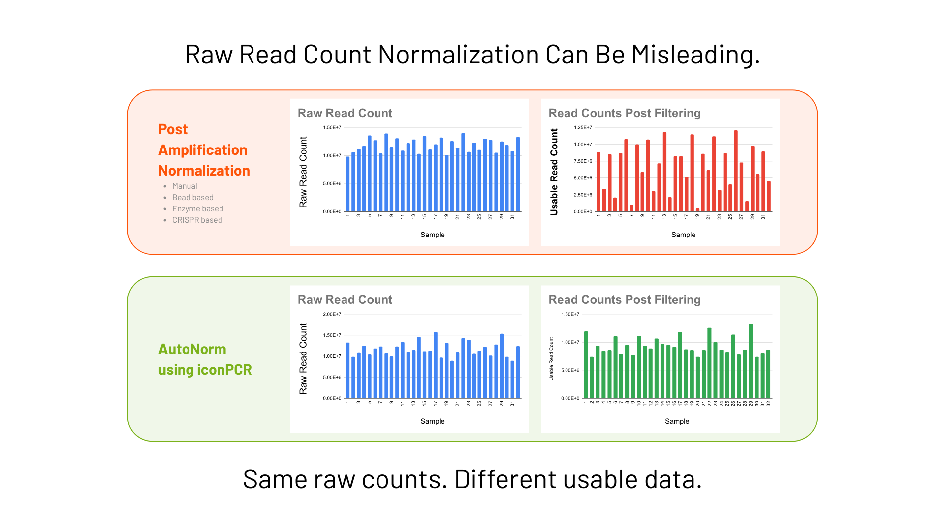Read counts post filtering: post-amplification normalization gives uneven usable reads, while AutoNorm stays even.