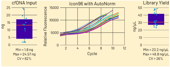 cfDNA and liquid biopsy sequencing guide thumbnail showing 1 ng of cell-free DNA equals roughly 300 genome equivalents, library yield CV improving from 54 percent to 8 percent at 10 ng input, and on-target rate improving from about 70 percent to over 90 percent in the Dana-Farber cfDNA workflow