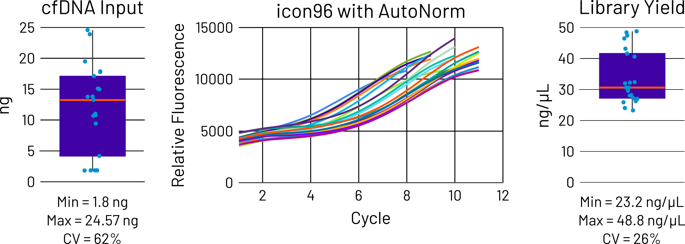 cfDNA and liquid biopsy sequencing guide thumbnail showing 1 ng of cell-free DNA equals roughly 300 genome equivalents, library yield CV improving from 54 percent to 8 percent at 10 ng input, and on-target rate improving from about 70 percent to over 90 percent in the Dana-Farber cfDNA workflow