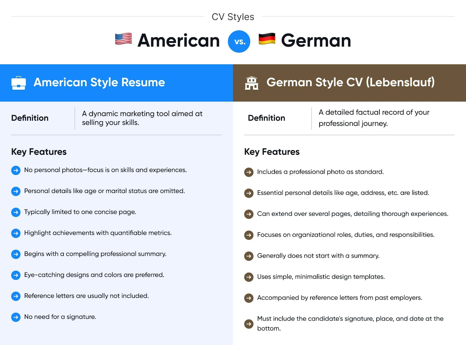 CV Layout of American & German