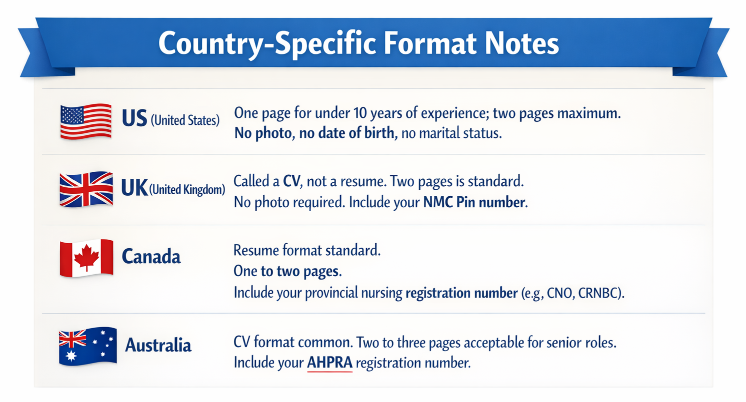 Illustration of country specific nurse cv or resume format