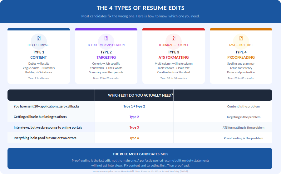 4 types of resume edits to know