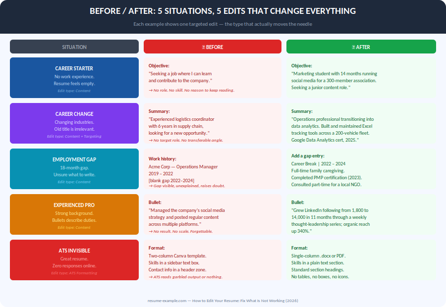 5 Situations, 5Edits that change everything