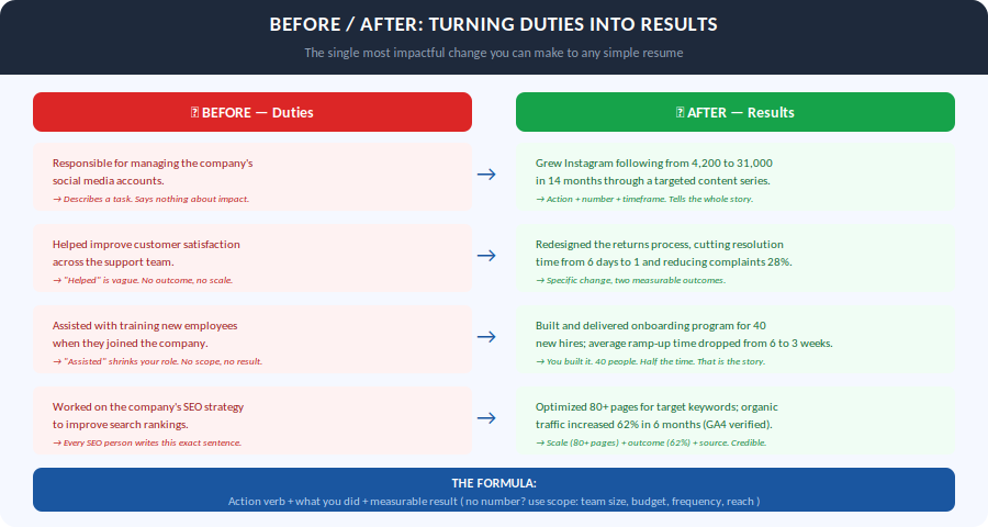 Illustration of turning duties into results
