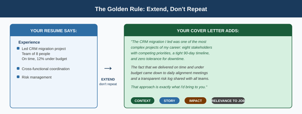 The Golden Rule: Extend, Don't Repeat