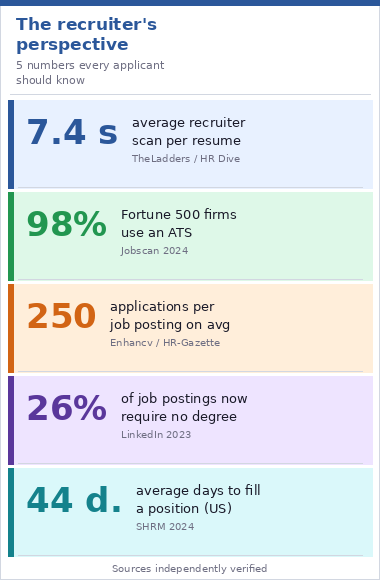 The recruiter’s perspective: 5 numbers every applicant should know. Sources: TheLadders/HR Dive, Jobscan 2024, Enhancv/HR-Gazette, LinkedIn 2023, SHRM 2024.