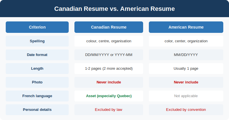 Canadian Resume vs. American Resume at a glance
