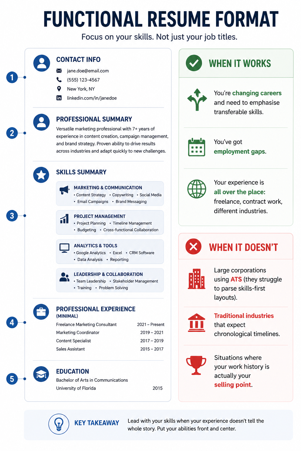Illustration of abasics about functional resume format