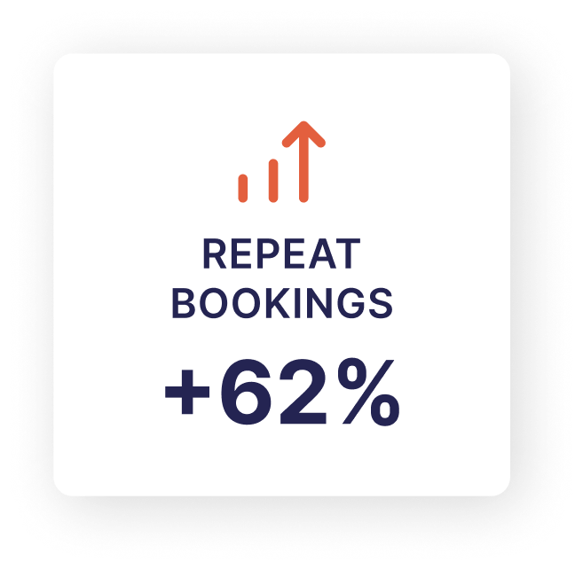 +31% conversion rate