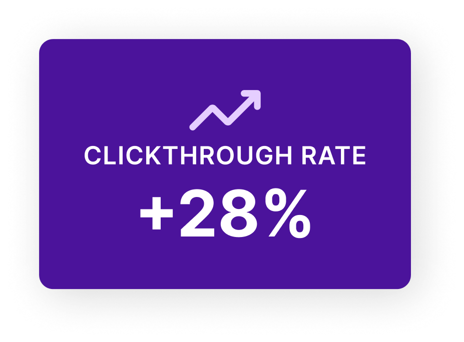 +14% clickthrough rate