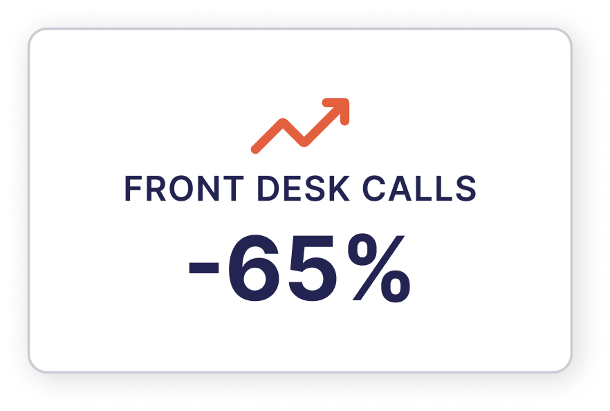 -65% Front Desk Calls