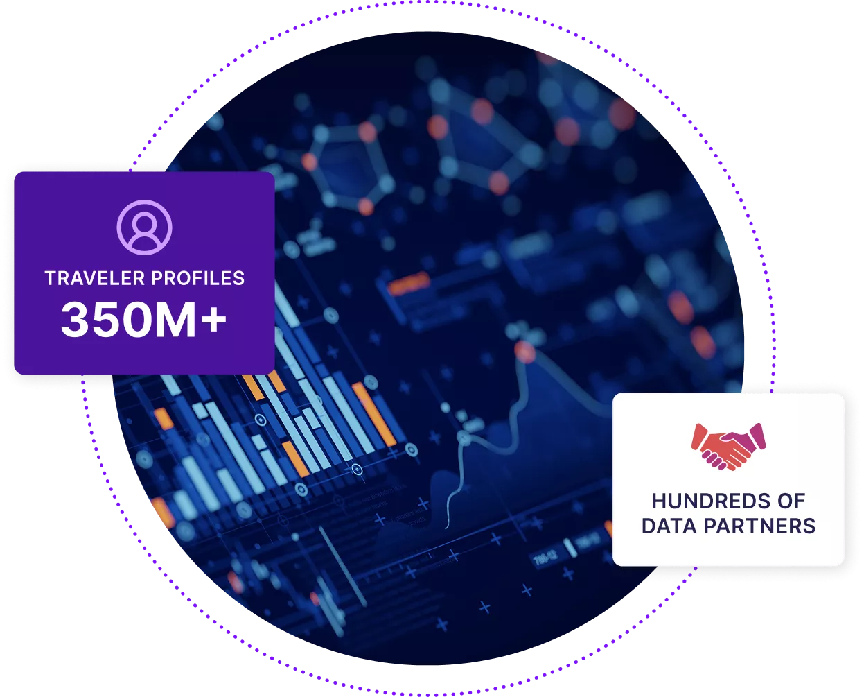 Abstract data on a screen, with boxes showing 350M+ travel profiles and hundreds of data partners