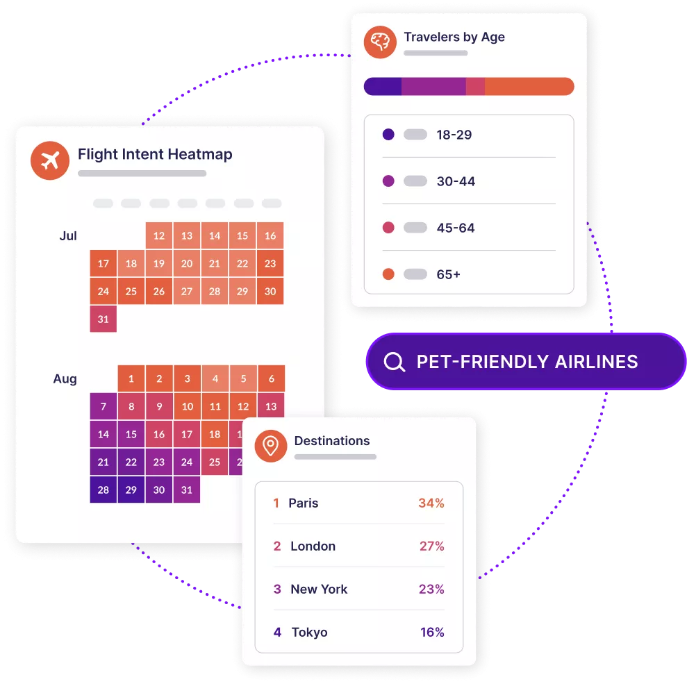 Dashboards showing flight intent and traveler demographic data