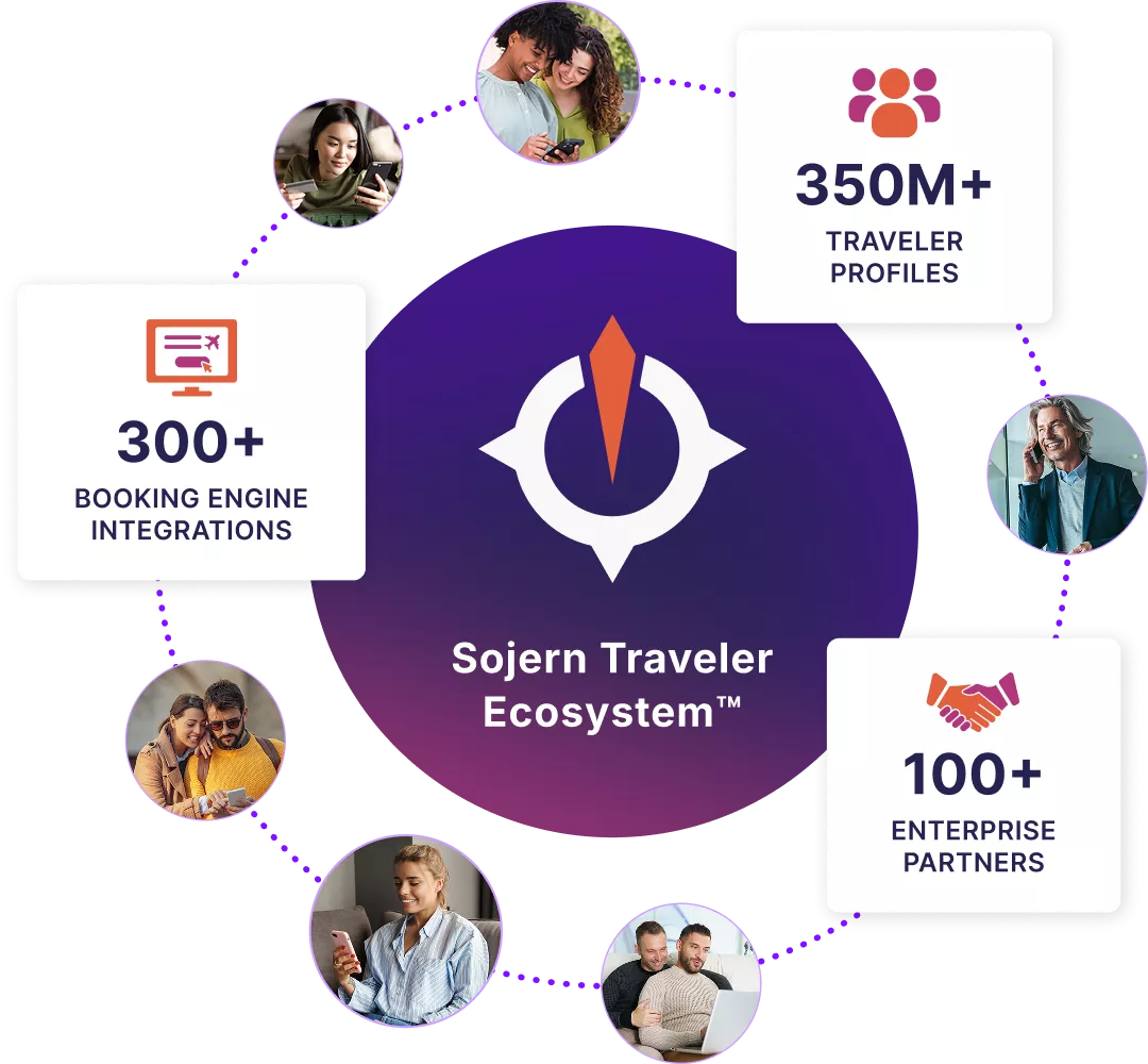 Illustration of the inputs to the Sojern Traveler Ecosystem™, including 350M+ traveler profiles, 300+ booking engine integrations, and 100+ enterprise partners