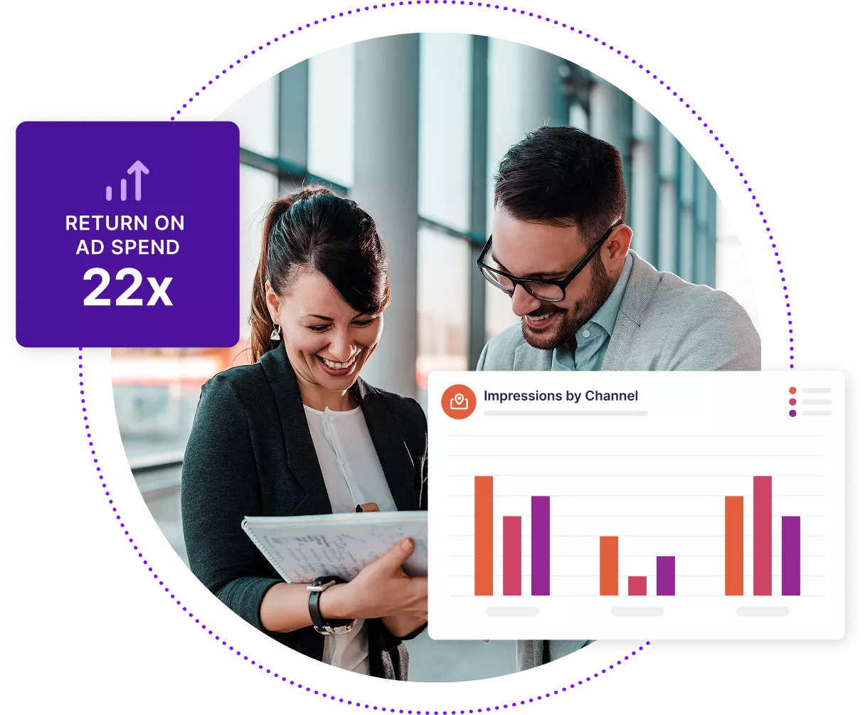 Two business people looking at data on a laptop with an abstracted graph showing Impressions by Channel and a box showing 22x return on ad spend