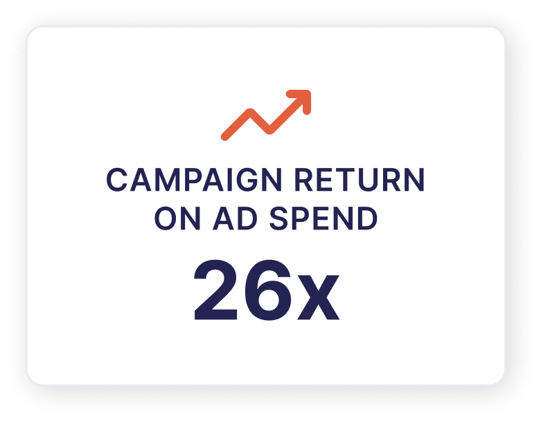 box showing Campaign Return on Ad Spend 26x