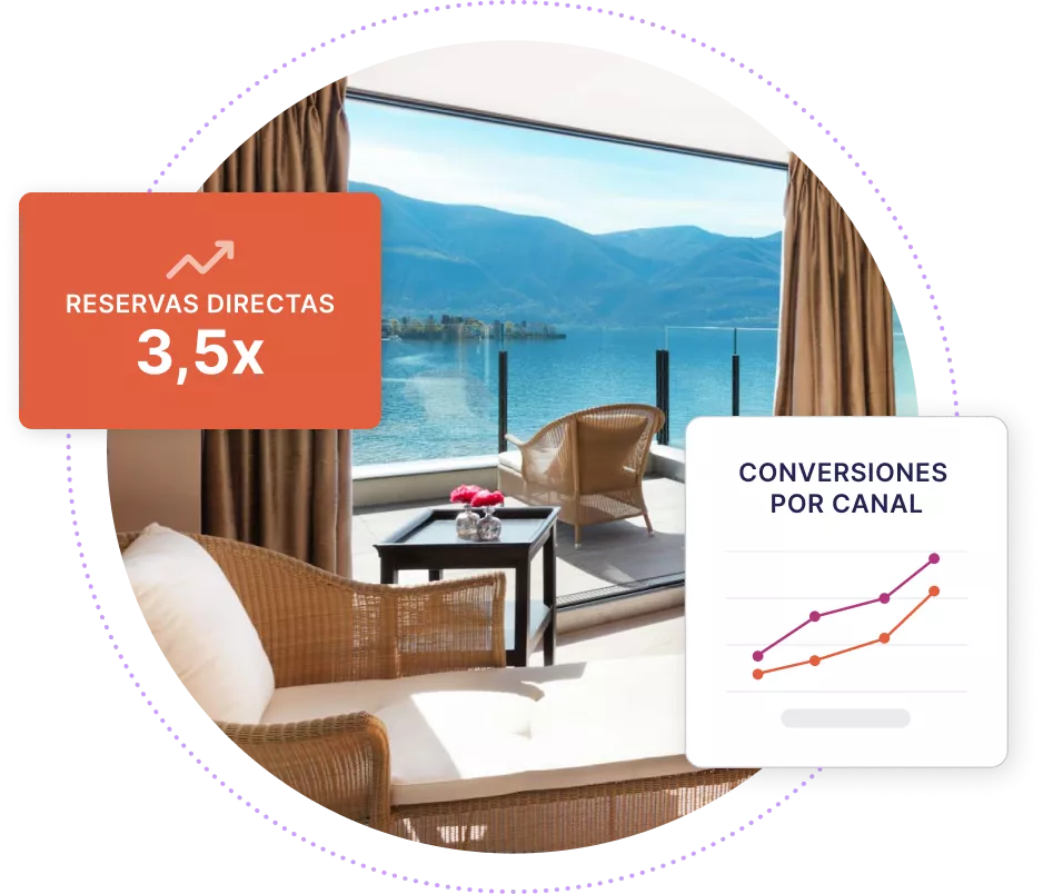 Image of a luxury hotel room with a view of the water and a graphic showing a 3.5x increase in direct bookings