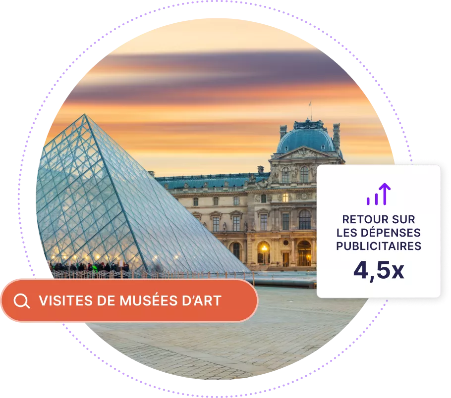 Image du Louvre avec un champ de recherche indiquant « Visites des musées d'art » et un graphique montrant un retour sur investissement publicitaire multiplié par 4,5
