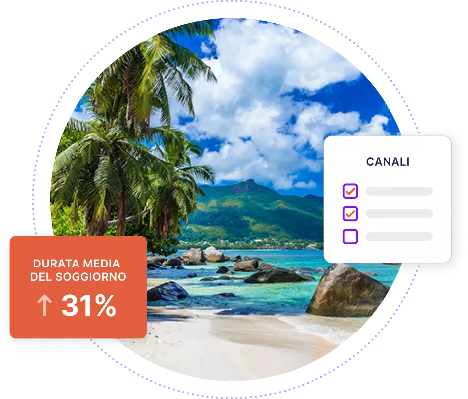 Immagine di un'isola tropicale con grafica che mostra un aumento del +31% della durata media del soggiorno e un elenco di canali attivi