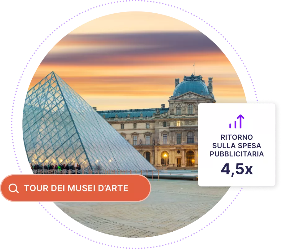 Immagine del Louvre con una casella di ricerca con la scritta «Art Museum Tours» e un grafico che mostra un ritorno sulla spesa pubblicitaria di 4,5x