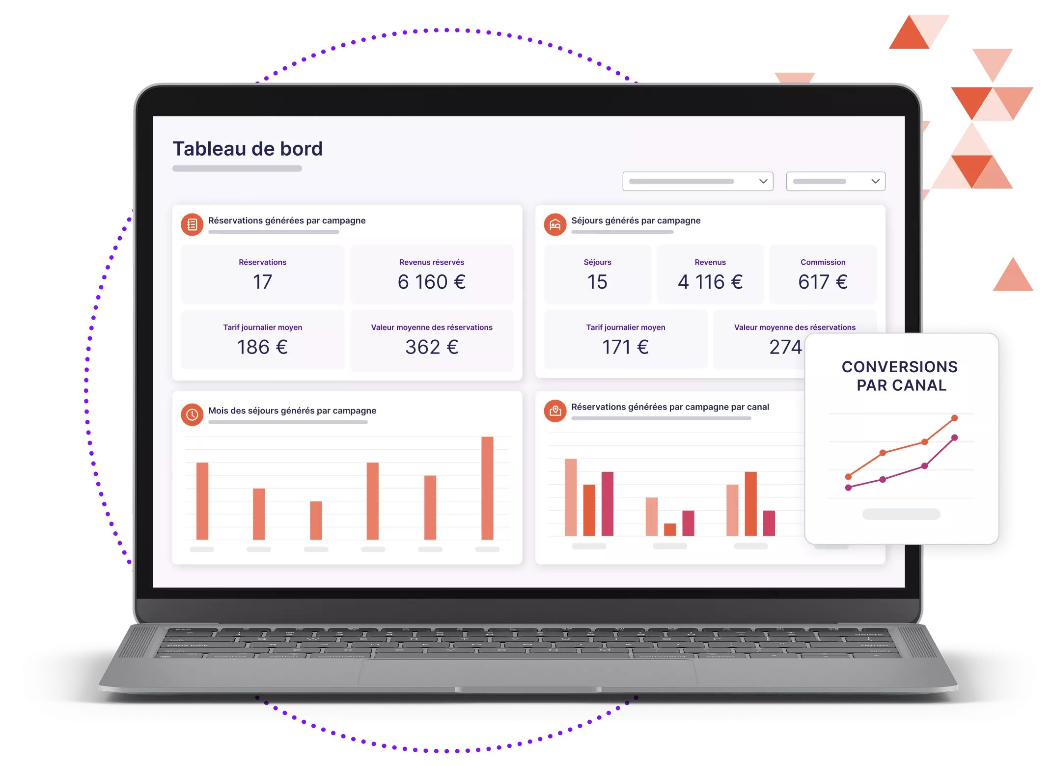 Maquette d'un ordinateur portable montrant le tableau de bord de Sojern avec des graphiques montrant un retour sur investissement publicitaire de 6,2 fois et un graphique des conversions par canal