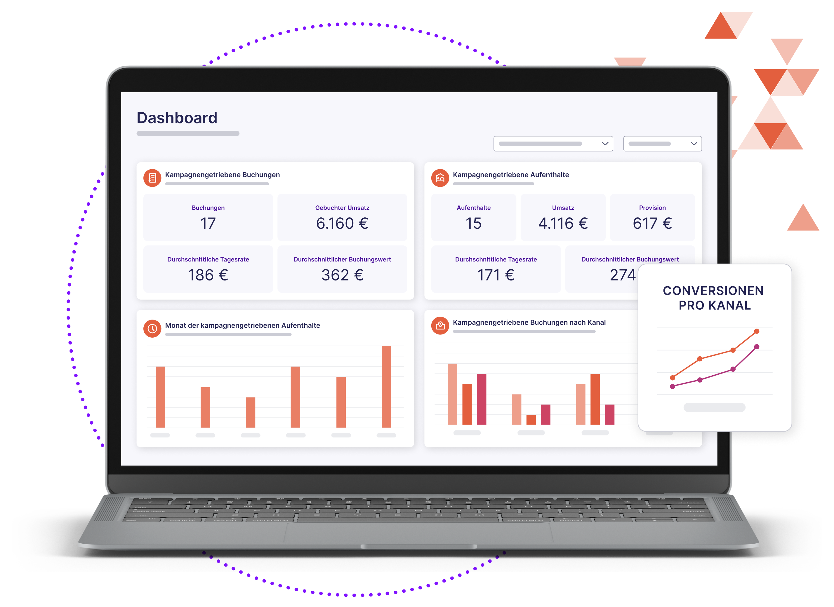 Modell eines Laptops mit einem Sojern-Dashboard mit Grafiken, die eine 6,2-fache Rendite der Werbeausgaben zeigen, und einer Grafik der Konversionen pro Kanal
