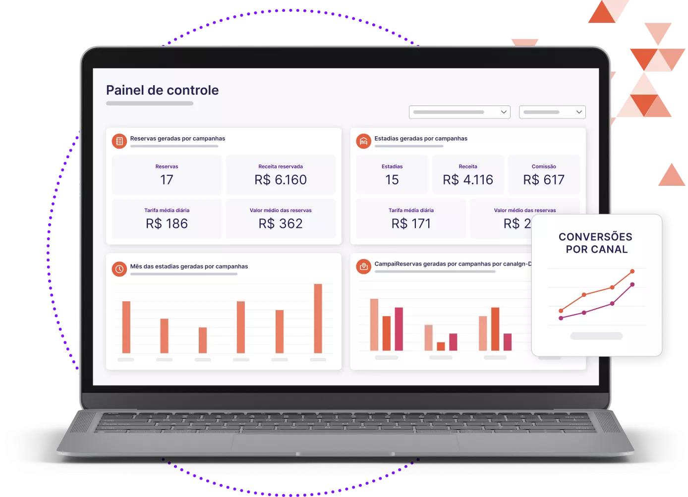 Maquete de um laptop mostrando o painel de Sojern com gráficos mostrando um retorno de 6,2x sobre os gastos com anúncios e um gráfico de conversões por canal