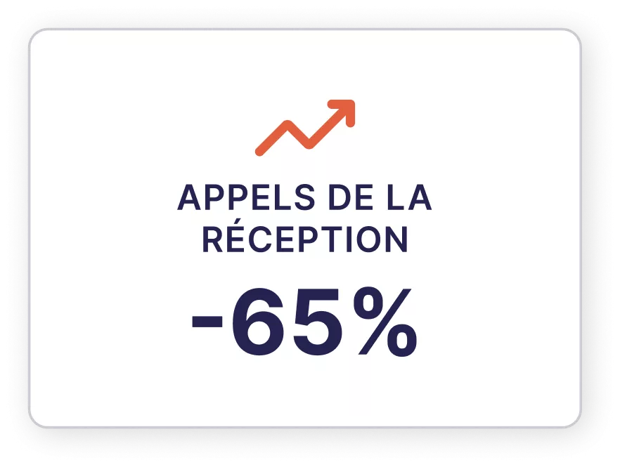 Moins d'appels à la réception