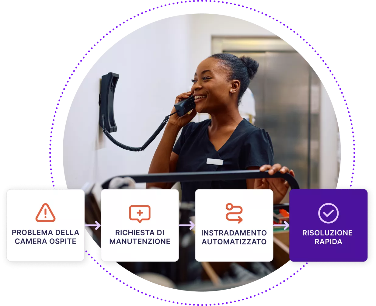 Una cameriera d'albergo che riceve una chiamata sovrapposta a un flusso di lavoro che mostra la risoluzione del problema