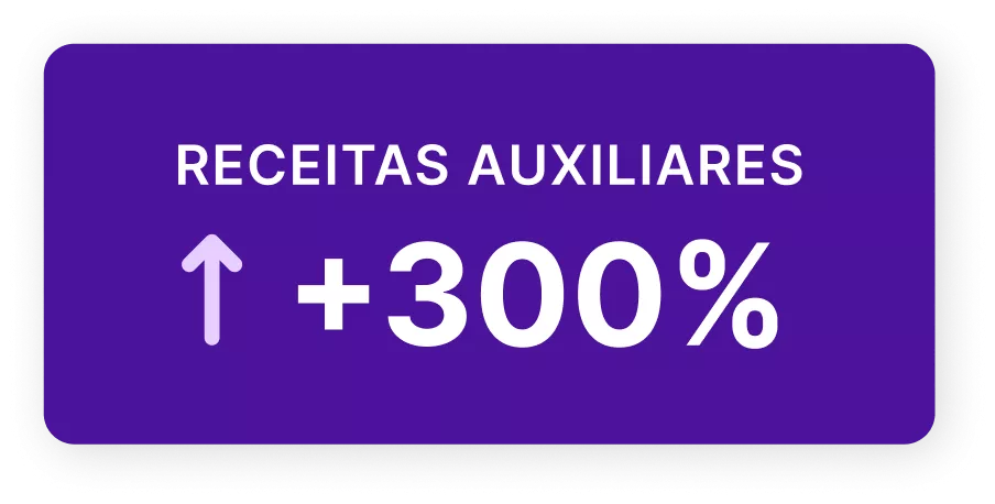 Caixa mostrando aumento de 300% no retorno sobre o investimento