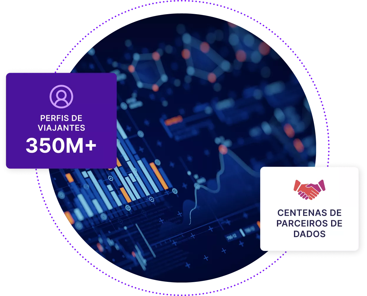Dados abstratos em uma tela, com caixas mostrando mais de 350 milhões de perfis de viagem e centenas de Parceiros de dados.