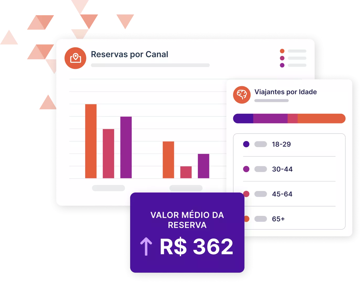 Maquete de painéis de dados mostrando reservas por canal, idade do viajante e um aumento no valor médio da reserva