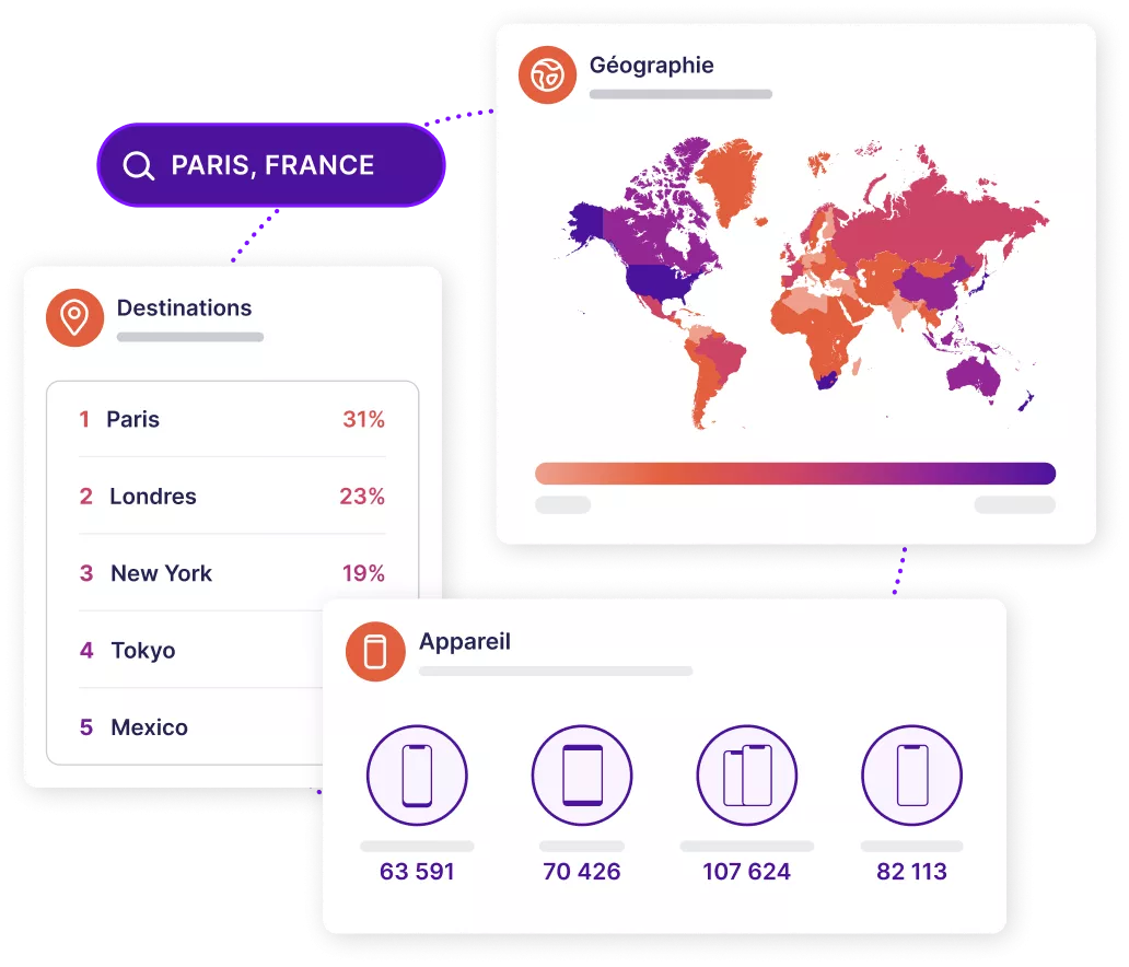 Différents modules présentant les données de la plateforme Sojern