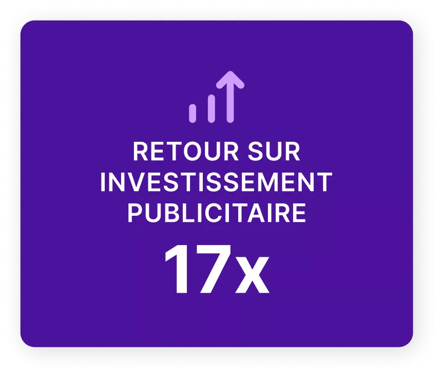 Graphique montrant un retour sur les dépenses publicitaires multiplié par 17