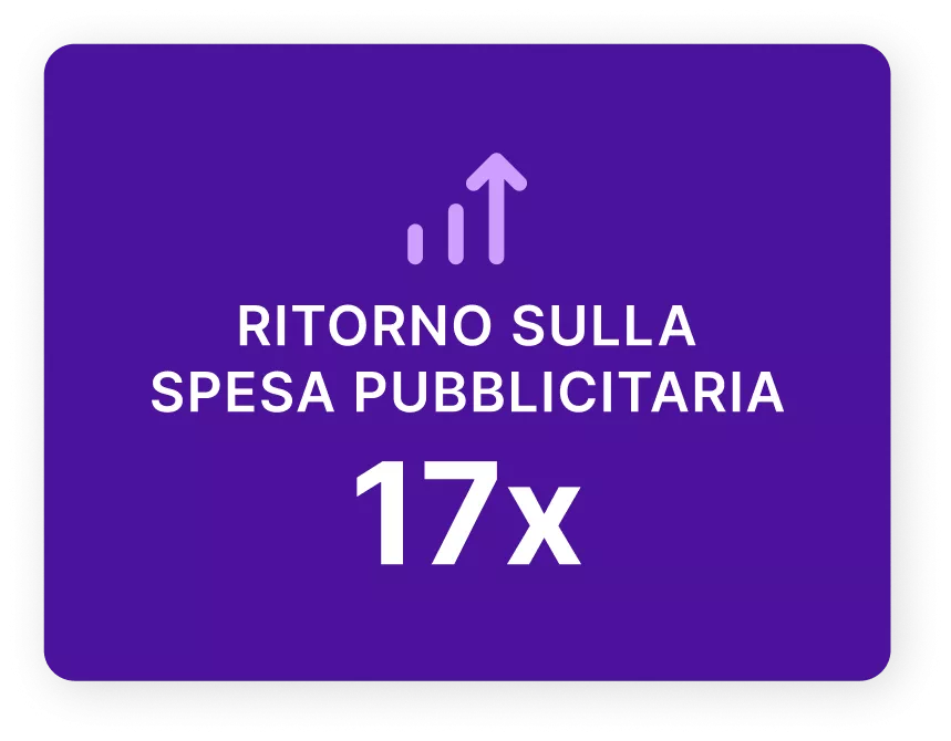 Grafico che mostra un ritorno sulla spesa pubblicitaria pari a 17 volte
