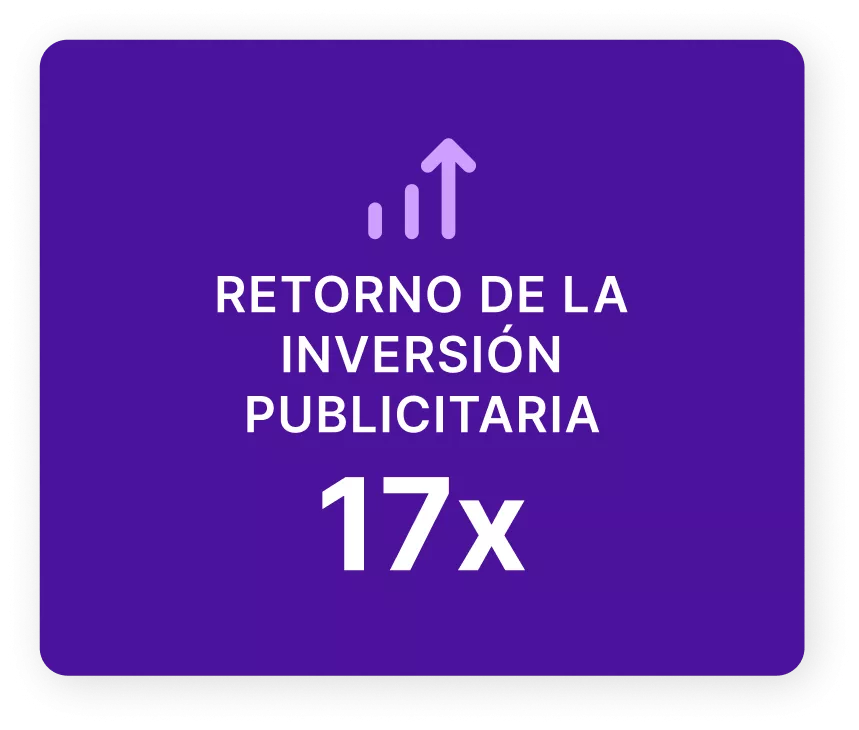 Gráfico que muestra un retorno de 17x en el gasto publicitario