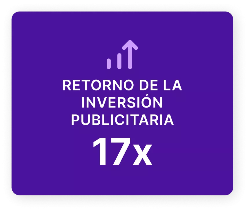 Gráfico que muestra 17 veces el retorno de la inversión publicitaria