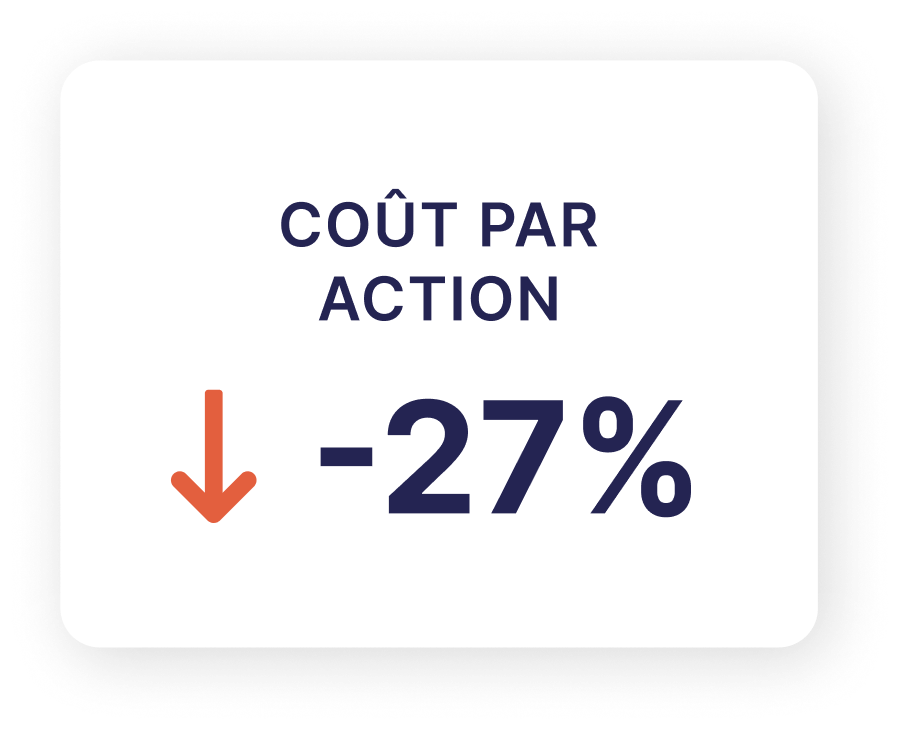 Coût par action -27 %