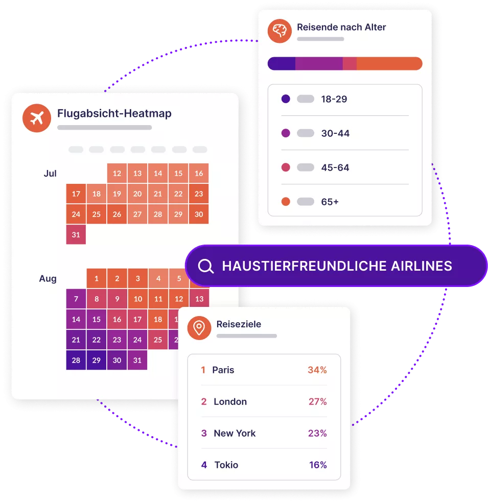 Dashboards mit Flugabsichten und demografische Daten der Reisenden